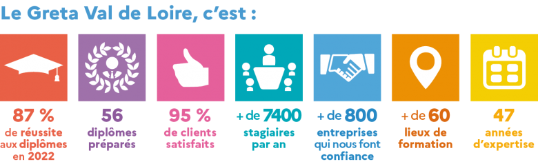 Le Greta Val De Loire Taux De Reussite Aux Diplomes Et Certifications Taux De Satisfaction